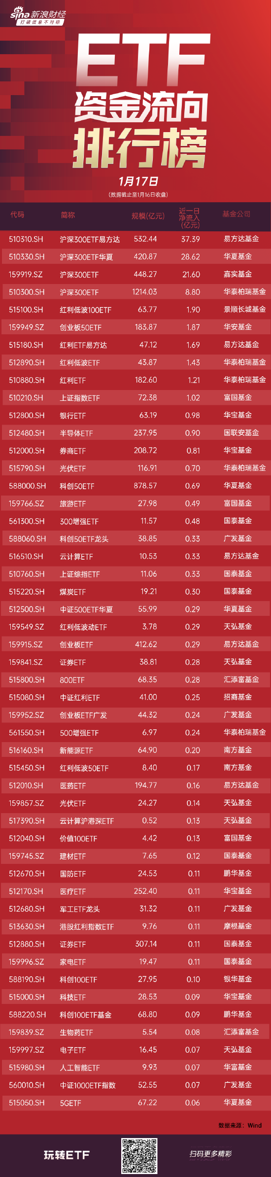 ETF资金流向：昨日临近尾盘指数回暖翻红，沪指涨0.27% ，易方达沪深300ETF易方达获净申购37.39亿元(附图)