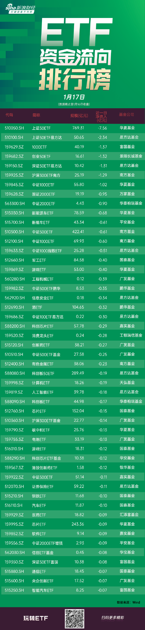 ETF资金流向：昨日沪指、创业板指盘中均再创阶段新低，华夏上证50ETF遭净卖出7.56亿元 (附图)