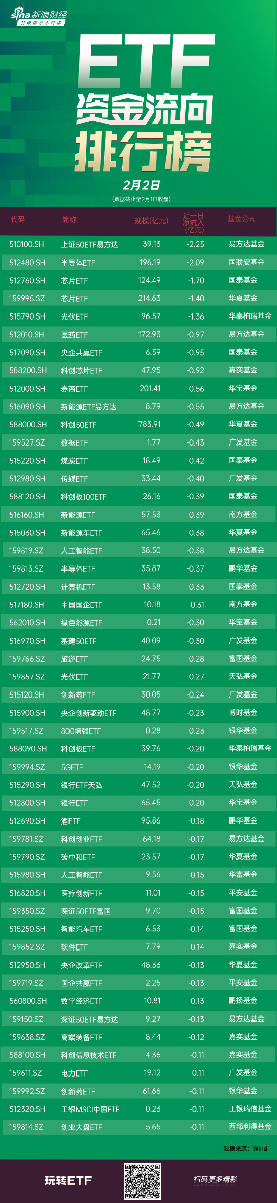 ETF资金流向：2月1日，两市走势分化，沪指震荡回落，易方达上证50ETF易方达遭净卖出2.25亿元(附图)