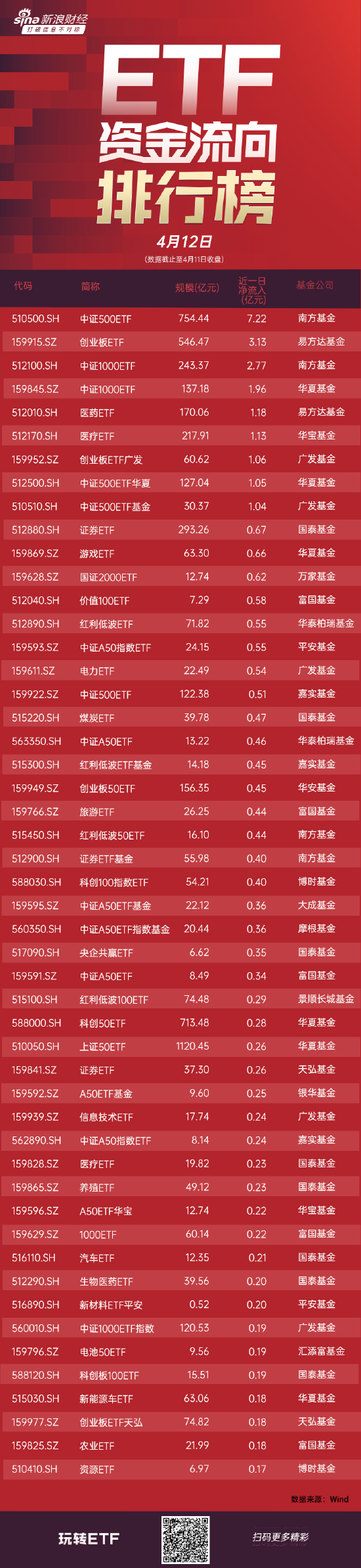 22亿元 易方达创业板etf获净申购3.13亿元(附图)_新浪财经_新浪网