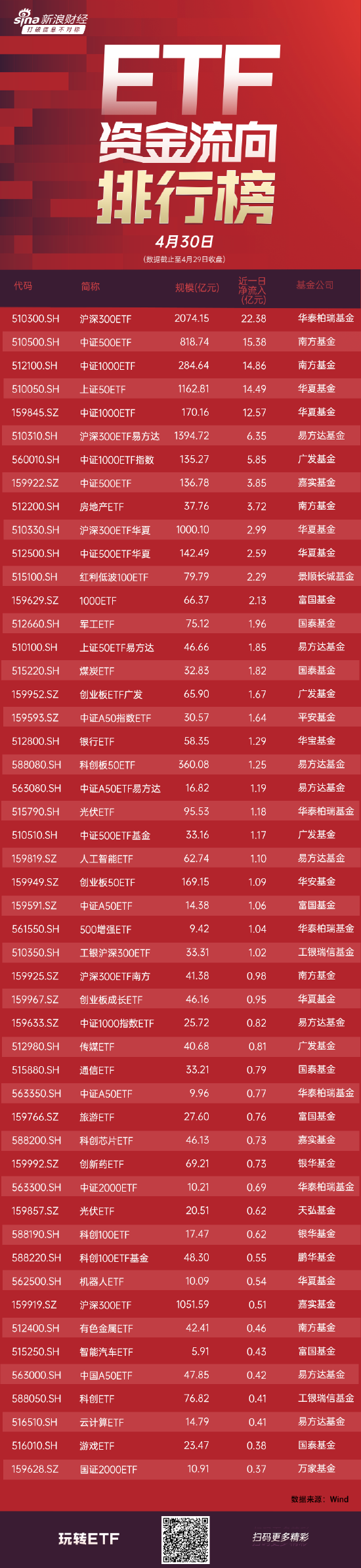 ETF资金流向：4月29日 华泰柏瑞沪深300ETF获净申购22.38亿元 南方中证500ETF获净申购15.38亿元（附图）