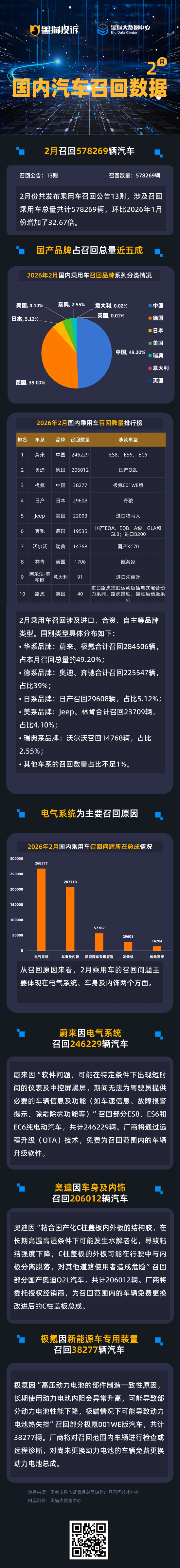黑猫投诉发布2月国内汽车召回数据:召回数量环比1月增加超32倍 国产品牌占5成