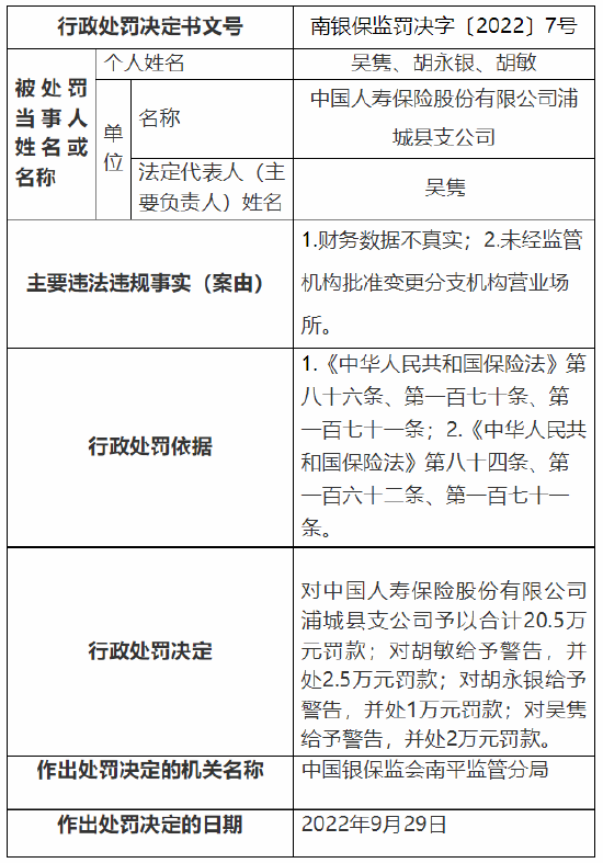 国寿寿险一支公司被罚20.5万元 因财务数据不真实等