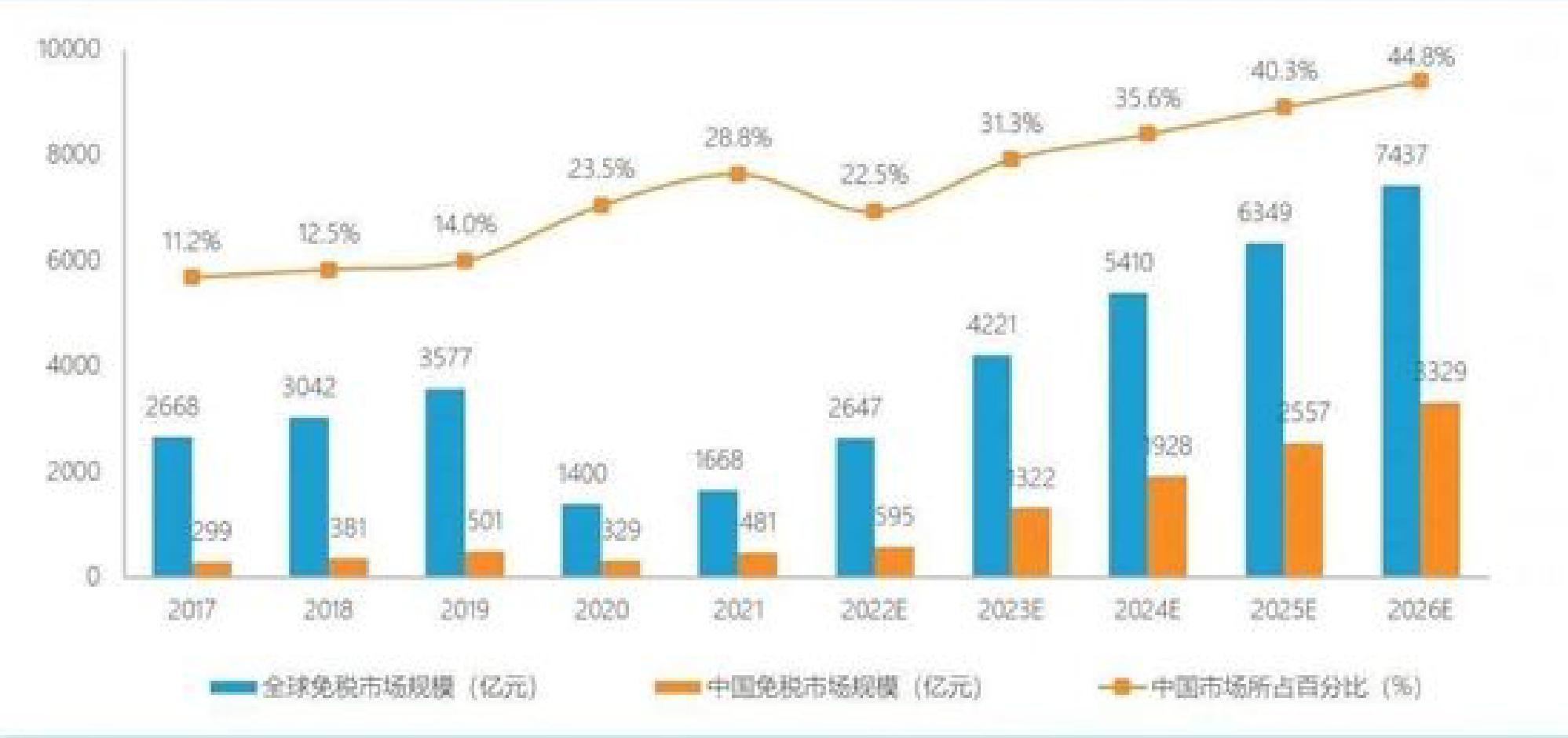 2017-2026年全球和中国免税市场规模（来源：亿欧网）
