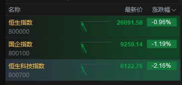 港股三大指数高开低走，恒生科技指数跌超2%，恒生指数跌近1%