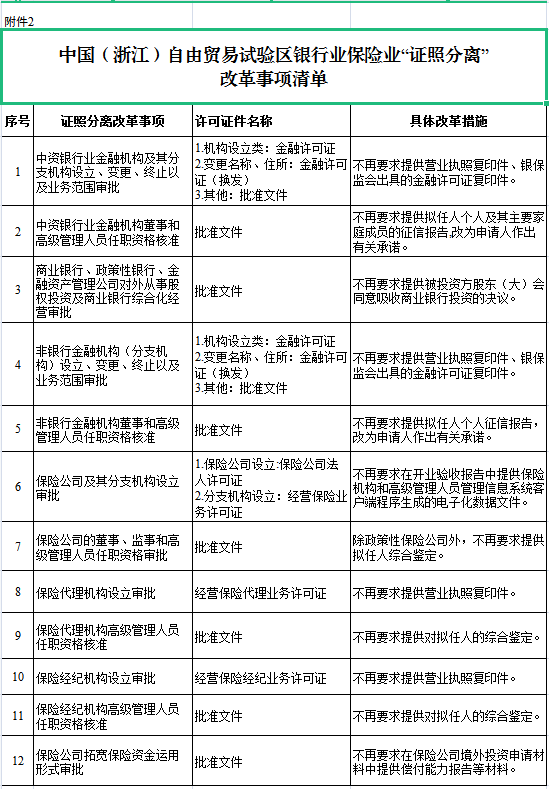 浙江银保监局：支持符合条件的民营资本在自贸区设立银行保险机构
