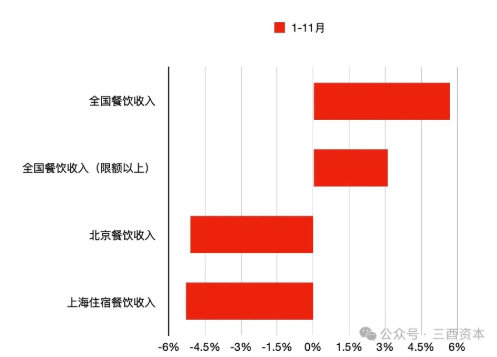 数据来源：统计局，图表制作：三酉资本