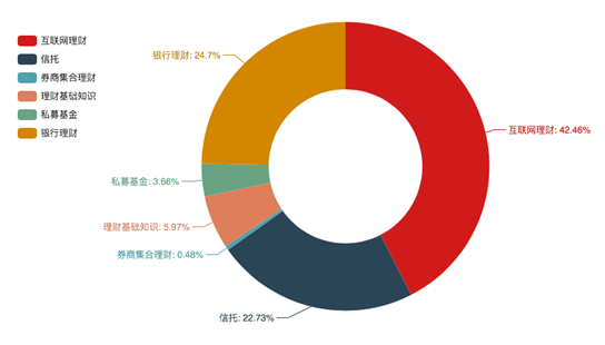 　　图5：2019年资管产品（不含基金）情绪指数各子类权重占比图