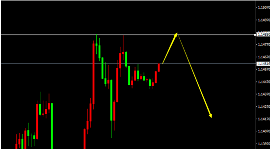  EUR/USD（H1）