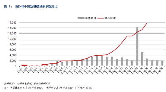 海外防疫措施对比及展望:不排除延续到秋冬季的可能