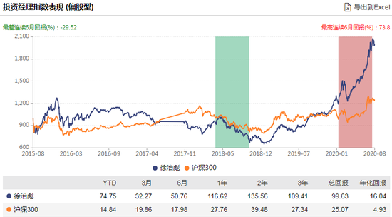 数据来源：WIND 截止日期：2020-08-14