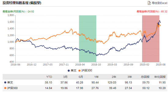 数据来源：WIND 截止日期：2020-08-14