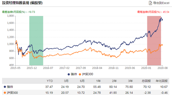 数据来源：WIND 截止日期：2020-08-21