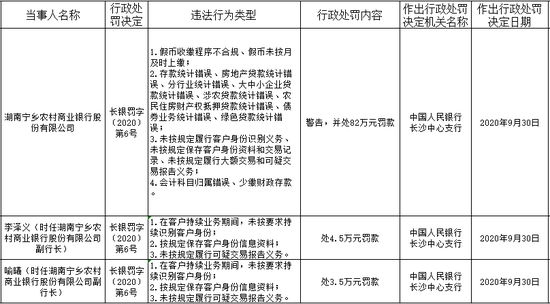 湖南宁乡农商行被罚82万：房地产贷款统计错误