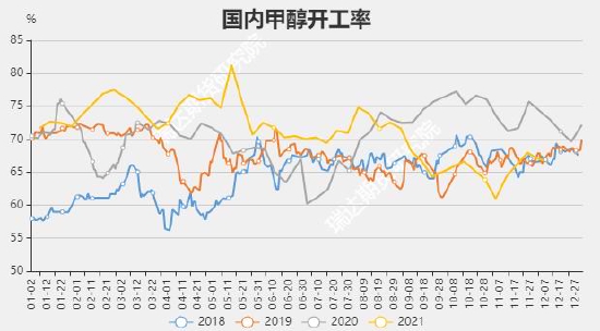 瑞达期货:甲醇:需求增量高于供应 价格中枢预计抬升
