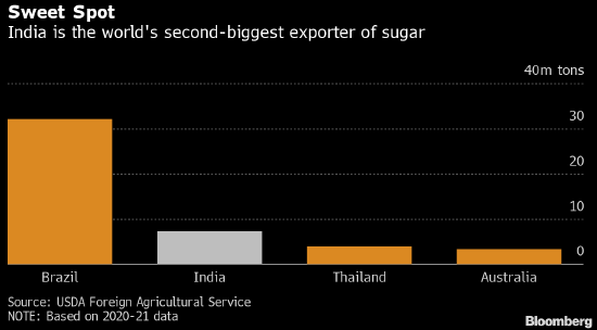 食糖出口大國
