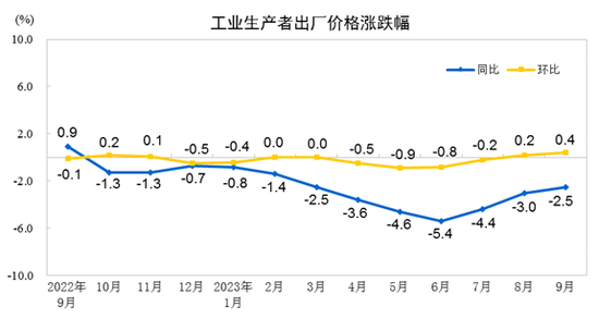 中国9月CPI同比持平 环比上涨0.2%