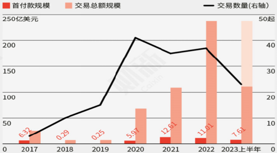 资料来源：财新网、丁香园insight数据库、长城证券产业金融研究院