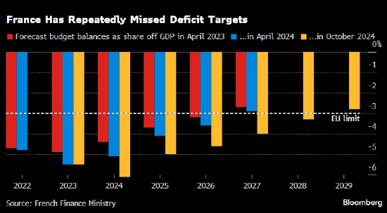 法国政府发布长期财政计划 预计2029年预算赤字占GDP比重为2.8%  第2张