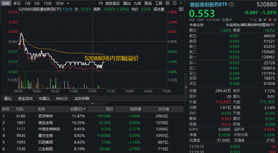火山视频:完美一卡通回收-港股创新药继续调整，龙头股普跌，520880连跌4日，场内宽幅溢价！最新消息：中国药品价格登记系统上线