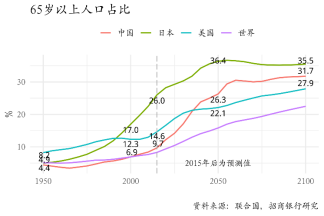 图26：我国人口老龄化比例即将快速攀升