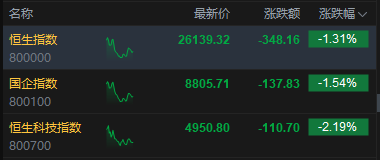 港股午评：恒指跌1.31% 科指跌2.19% 科网股普跌 锂电池股下挫 中资券商股逆势活跃