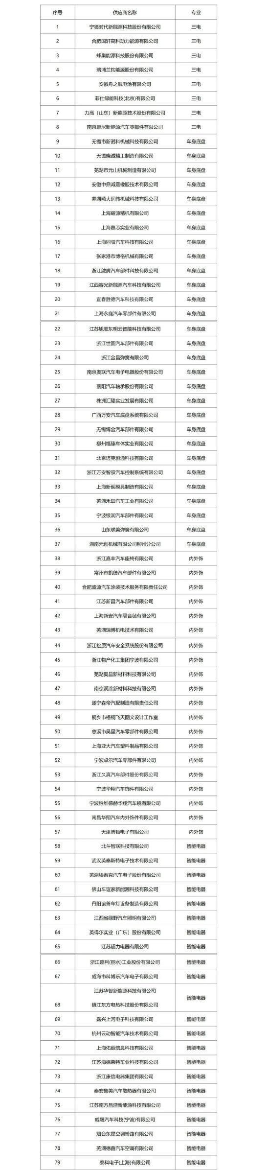 哪吒汽车供应商联合发声：助力尽快完成新一轮融资，恢复正常生产经营
