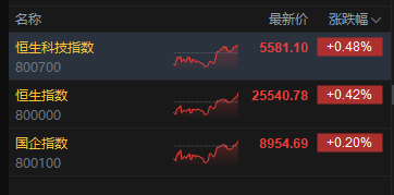 收评：港股恒指涨0.42% 科指涨0.48% 科网股、黄金股走强 内房股走高 宝济药业首日涨超138%