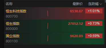 港股三大指数高开高走，恒生科技指数涨超1%，快手涨超4%