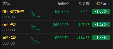 港股午评：恒指跌1.32% 科指跌1.66% 科网股、黄金股普跌 创新药概念股走弱 群核科技首日涨超135%
