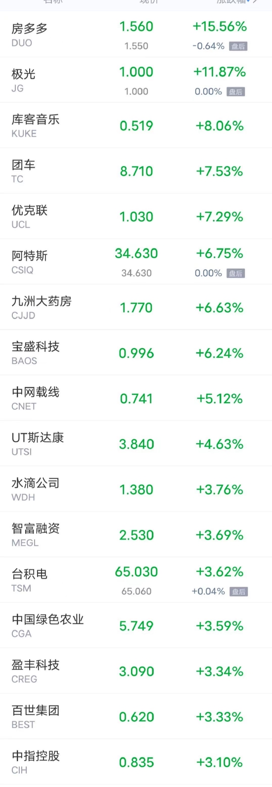 周二热门中概股多数下跌 房多多涨超15% 每日优鲜跌超7%