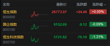 极目新闻:物美卡-午评：港股恒指涨0.09% 科指跌1.31% 科网股走弱 黄金股、石油股强势 百度跌超4%