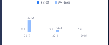 　来源：2019年年度鹰眼预警