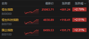 港股收评：恒指涨2.79%重回25000点 科指涨2.51% 科网股、黄金股普涨 航空股回暖 赤峰黄金涨超12%