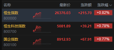 港股午评：恒指涨0.82% 科指涨0.78% 光伏太阳能股普涨 AI应用股强势 群核科技涨超47%