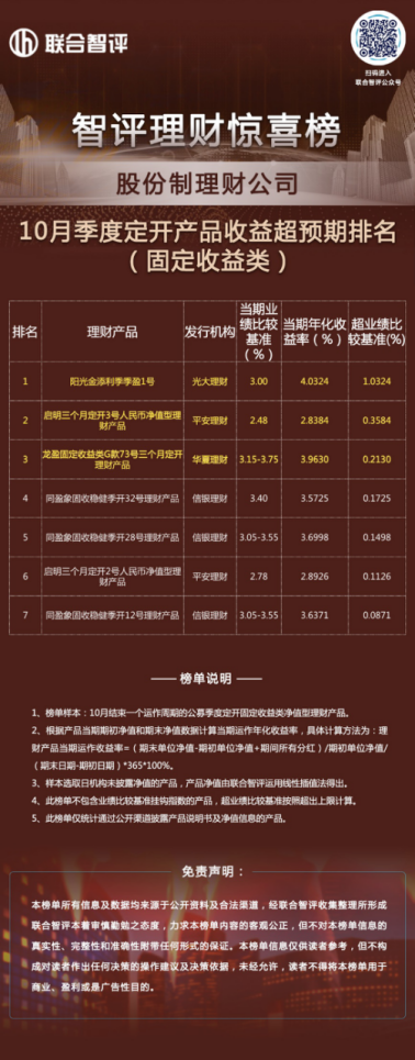 智评理财惊喜榜||股份制理财公司定开产品收益榜出炉，最高超出业绩比较基准164BP