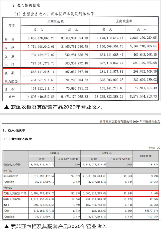 “2020年营收超索菲亚衣柜1.01亿元, 欧派衣柜正式登顶衣柜一哥！