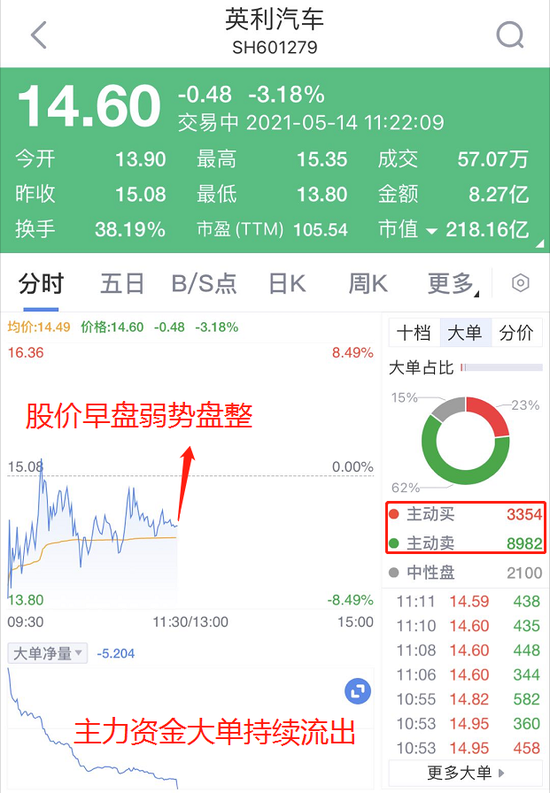 主力争相出逃英利汽车！如何避免成为接盘侠？快看这一指标