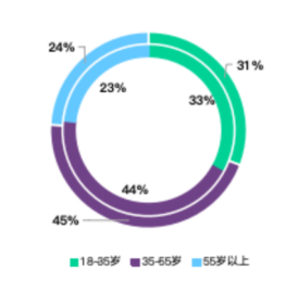 按年龄段划分的珠宝门店销售额构成（内环：2024年；外环：2025年）