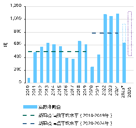 来源：金属聚焦公司，Refinitiv GFMS，世界黄金协会