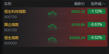 港股三大指数午后集体跳水，恒生科技指数跌超1%