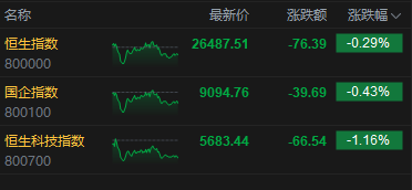 收评：港股恒指跌0.29% 科指跌1.16% 黄金股普涨 商业航天概念走弱