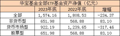 数据来源：wind  统计区间：2023年12月31日 2022年12月31日