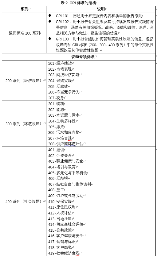 资料来源：GRI官网