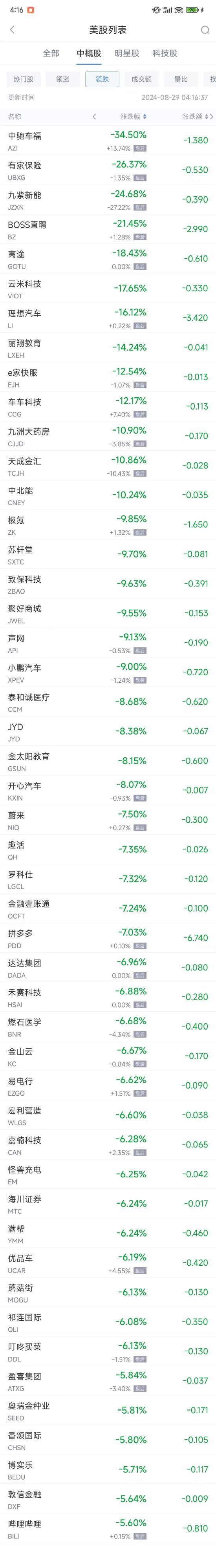 周三热门中概股普遍下跌 拼多多跌7%,BOSS直聘暴跌21.5% 第2张 周三热门中概股普遍下跌 拼多多跌7%,BOSS直聘暴跌21.5% 第2张