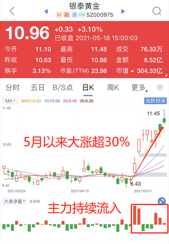 黄金概念难以捉摸！又踏空？赶紧学会看这个指标吧