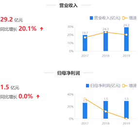 　来源：2019年年报鹰眼预警