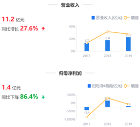 鹰眼预警：沃森生物营收净利变动背离 净现比小于1