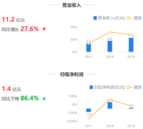 来源：2019年年报鹰眼预警