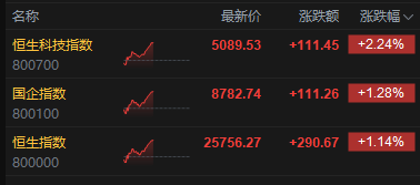 港股午评：恒指涨1.14% 科指涨2.24% 锂电池股强势 AI应用股活跃 智谱涨超10%